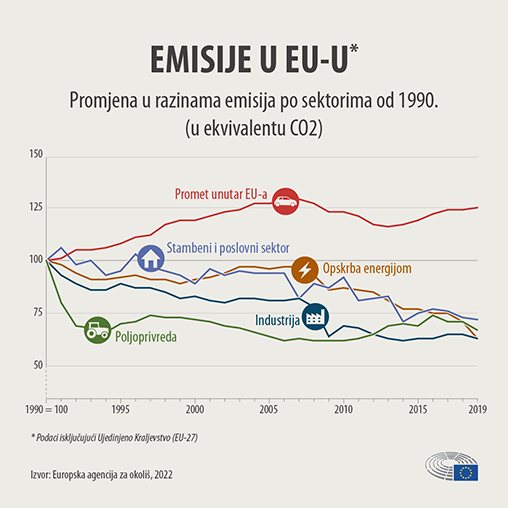 emisije ispušnih plinova u eu